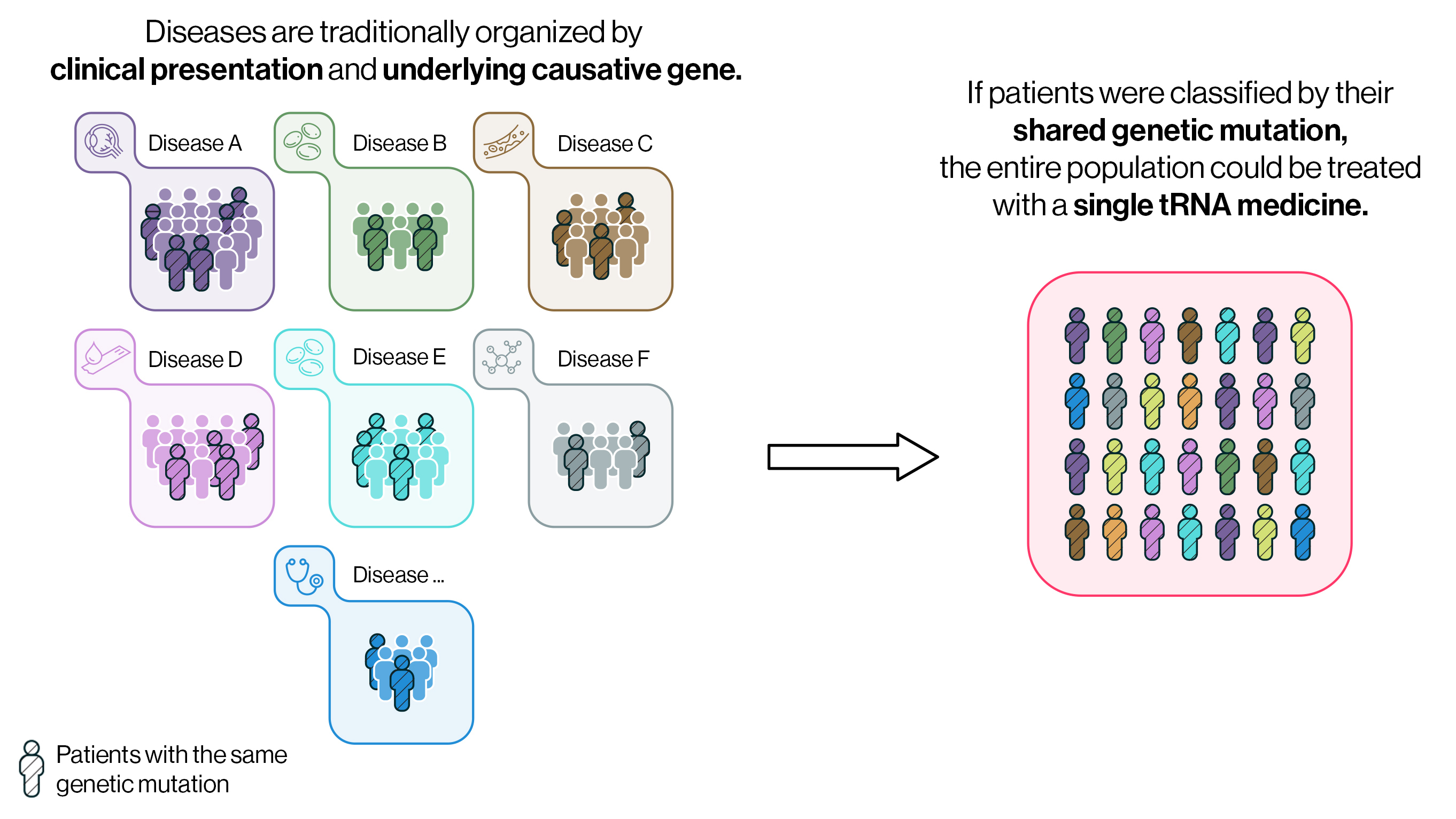 Patient Grouping Graphic tRNA Medicine